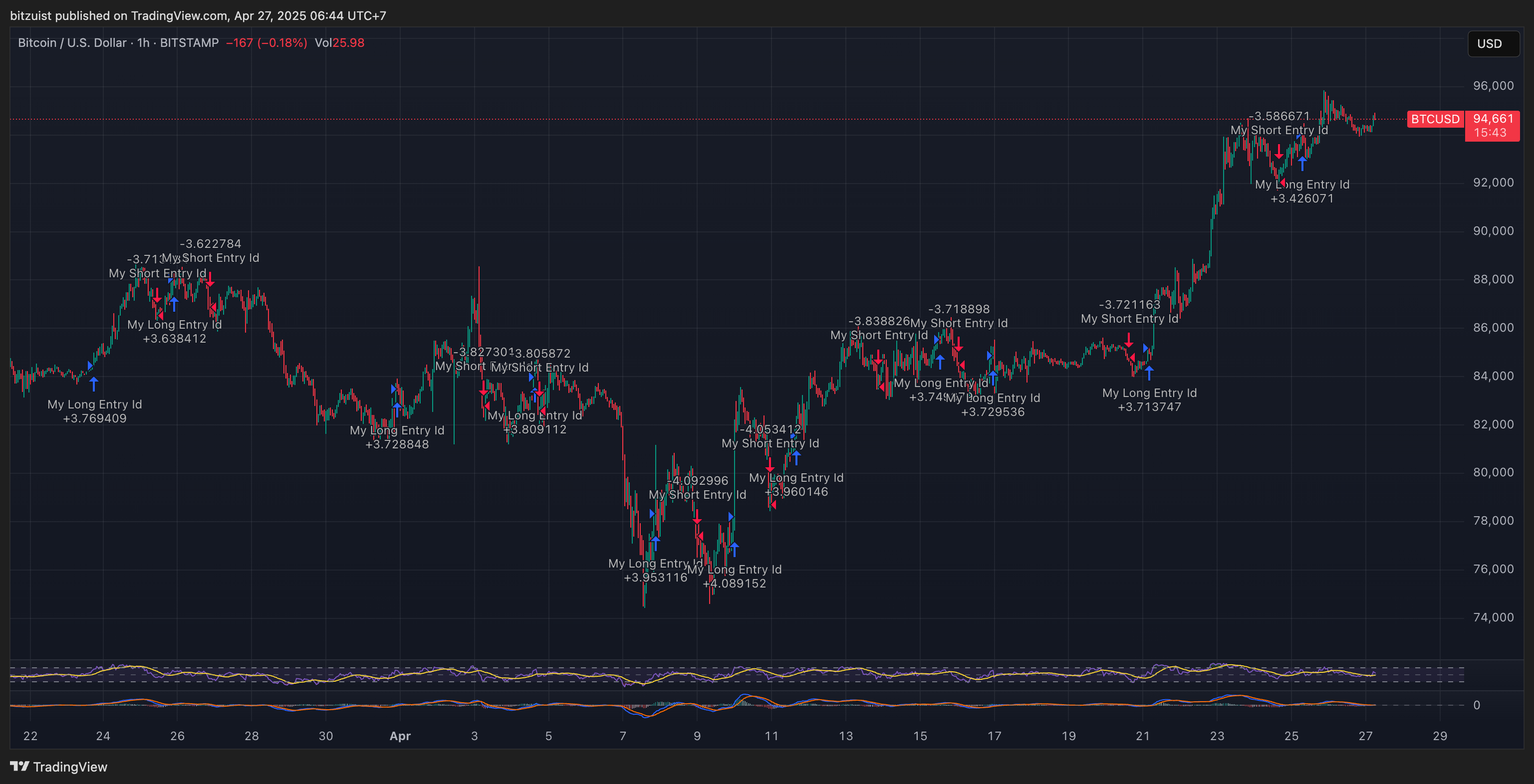 Unlocking the Power of TradingView Strategy Signals: From Analysis to Automated Execution